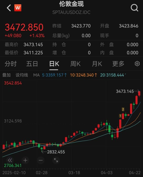 招财猫配资 金价再创历史新高，伦敦现货黄金突破3470美元/盎司关口