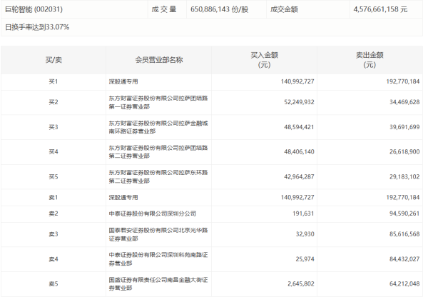 点金股 万达信息：上半年净利润亏损2.99亿元